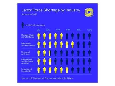 Industries most impacted by worker shortage