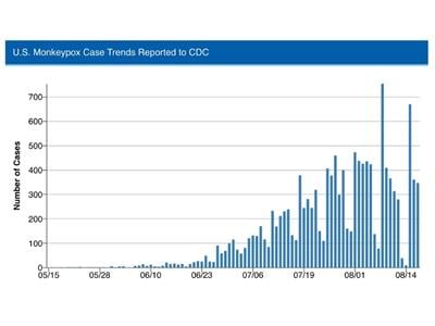 Monkeypox orthopoxvirus trends 2022 usa cdc