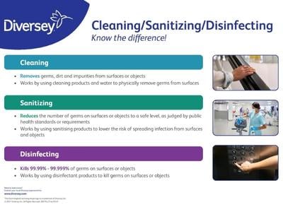 Difference between cleaning sanitizing and disinfecting