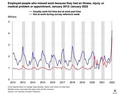 Bureau of Labor Statistics - employed people who missed work due to illness