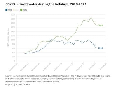 January 2023 Massachusetts COVID in wastewater 2022