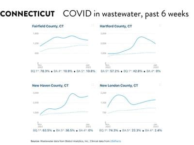 Connecticut - COVID in wastewater