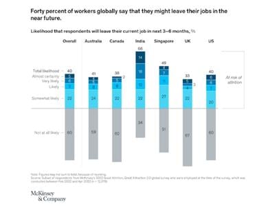 Statista + McKinsey The Great Retention - 40% may quit jobs soon