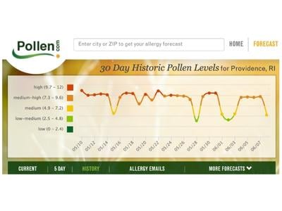 Pollen history Providence RI 2022 - system4IPS