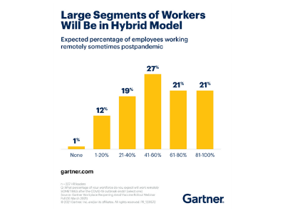 Percentage of hybrid workers new normal