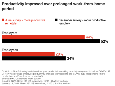 Productivity improved during work-from-home